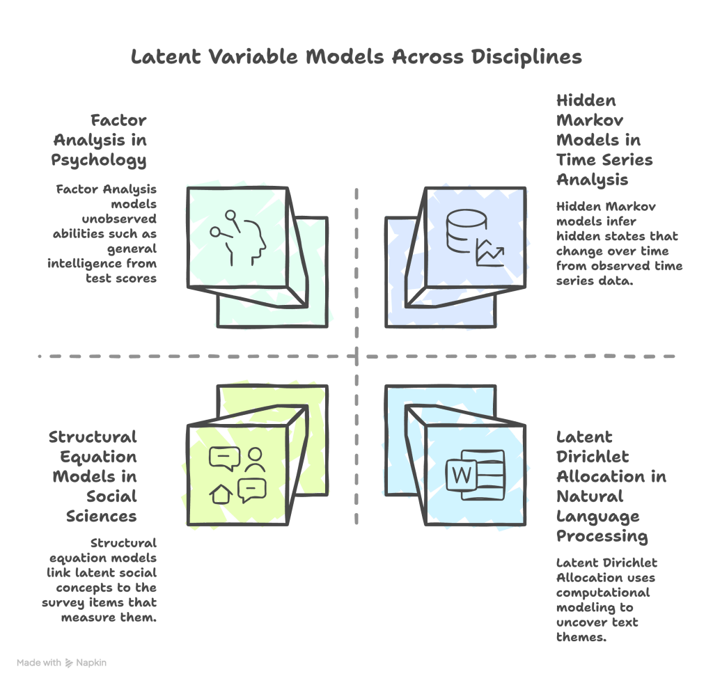 Latent Variable Models Across Diciplines, image generated by Napkin.ai