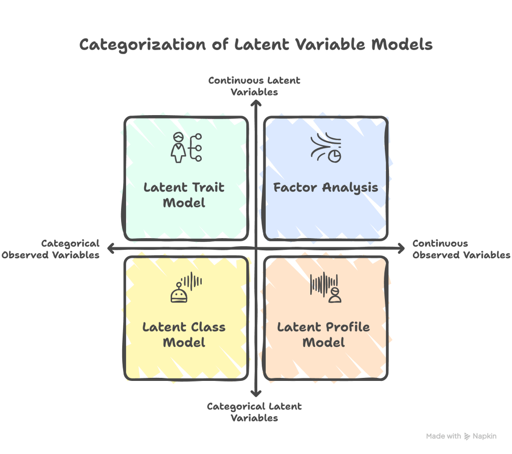 categorization of latent variable models, generated by Napkin.ai